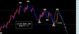 ユーロ円 ▶︎シナリオ通り！？FXとは"点"の準備◎