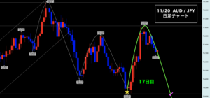 豪ドル円 ▶︎4HCのシナリオは２つ！継続は〇〇の近道◎
