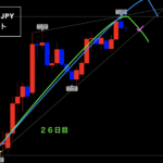 ユーロ円 ▶︎天井想定シナリオ！本日週末『雇用統計』◎