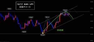 ユーロ円 ▶︎ ボトムの時間帯に突入です◎
