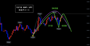 ポンド円 ▶︎新サイクルスタート！根拠の無い２択とは◎
