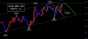 ポンド円 ▶︎どんな相場でもポイント有◎月間トレード回数は？◎