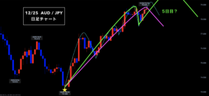 豪ドル円 ▶︎ クリスマス相場！◎なぜ週末のトレードはNG？◎