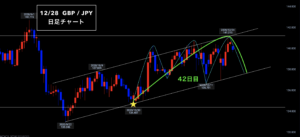 ポンド円 ▶︎ 少しの可能性も見逃しません◎起業するにはどうすれば？◎