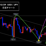 ドル円 ▶︎ セオリー通りの動き！◎何もしなくても自由に生きるには？◎