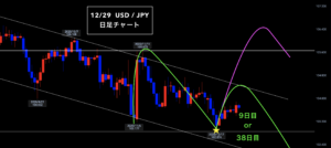 ドル円 ▶︎ セオリー通りの動き！◎何もしなくても自由に生きるには？◎