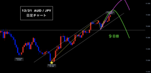 豪ドル円 ▶︎年末に2020年最高値更新◎大晦日はトレードNG？◎