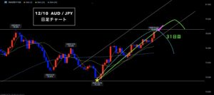 豪ドル円 ▶︎短期ロング勝利！今年最高値更新なるか？◎