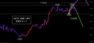 ユーロ円 ▶︎ 新サイクルスタート！サイクル理論講座◎