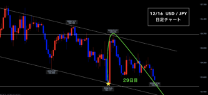 ドル円 ▶︎レフトトランスレーション連！THE・ダウントレンド◎