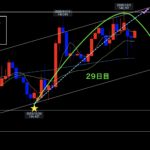 ポンド円 ▶︎新サイクルスタートか？損切りの重要性◎