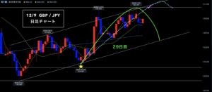 ポンド円 ▶︎新サイクルスタートか？損切りの重要性◎