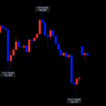 ポンド円 ▶︎100pips以上の上窓でさらなる下落？？◎