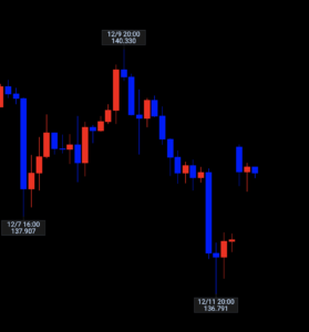 ポンド円 ▶︎100pips以上の上窓でさらなる下落？？◎