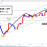 ユーロ円 ▶︎ 4Hの動きに注目！レフト？ライト？◎プライマリーサイクルについて◎