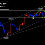 ユーロ円 ▶︎ 新年早々レンジ相場！ブレイク待ち◎◎