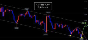 ドル円 ▶︎ サイクルスタート！◎ドル円の長期目線は？◎
