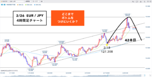 ユーロ円 ▶︎想定どおりMC天井シナリオで下落開始かな！？🐰
