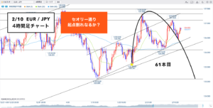 ユーロ円 ▶︎セオリー！セオリー！セオリー通り？◎
