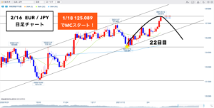 ユーロ円 ▶︎MC見直しでも4Hの●●はわかりやすい◎
