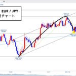 ユーロ円 ▶︎4Hサイクル天井ドンピシャ！？MCは●●へ向かうか？◎