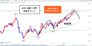 ポンド円 ▶︎ ボトム時間で高値更新？今日の日足に注目 ◎FXの勉強法？◎