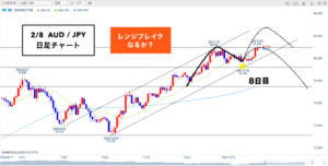 豪ドル円 ▶︎レンジブレイクするか！中期での目線は？◎