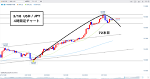 ドル円 ▶︎MC天井の可能性につなげながら4Hのボトムが●●！？🐰