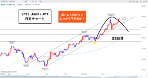 豪ドル円 ▶︎第②4HサイクルでMCボトムはまだかな？🐰