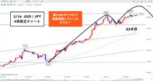 ドル円 ▶︎高値付近で推移！●●ポイントはわかりやすい？🐰