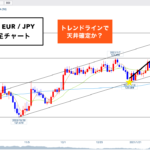 ユーロ円 ▶︎セオリー通りの下落かな？どこまで●●か！🐰