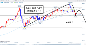 豪ドル円 ▶︎週明け窓で埋めに行くか！4Hはスタート...?🐰