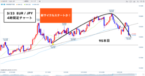 ユーロ円 ▶︎新サイクルスタート？プライマリーサイクルが...！🐰