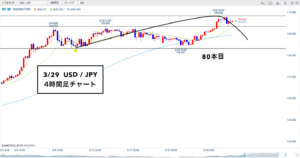 ドル円 ▶︎MCはボトムへ向かう下落の波を...なので4Hを●●🐰