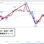 豪ドル円 ▶︎レフトトランスレーションなるか！4Hからトレンドは...🐰