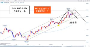 豪ドル円 ▶︎待つこともトレード！わからない時は●●🐰