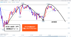 クロス円 ▶︎目標は８２.２８５を超えての下落です🐰