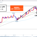 クロス円 ▶︎129.572に注目！第③4Hサイクルに...🐰