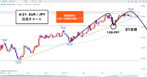クロス円 ▶︎129.572に注目！第③4Hサイクルに...🐰