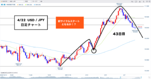 クロス円 ▶︎MC・4H共に新サイクルスタートとなるか！🐰