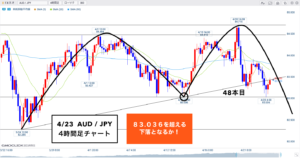 クロス円 ▶︎ボトムはまだ？ポイントは８３.０３６🐰