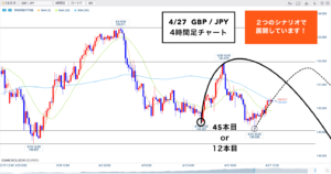 クロス円 ▶︎4Hサイクルはどこから？シナリオを複数持つということ🐰