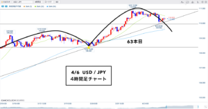 ドル円 ▶︎シナリオは絞れてきました！アップトレンド継続か？🐰