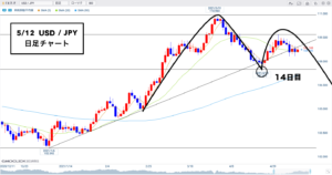 クロス円 ▶︎4HサイクルはシナリオAとBがあります🐰
