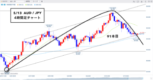 クロス円 ▶︎MC終了で新サイクルスタートか？🐰