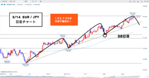 クロス円 ▶︎MC天井なら4Hサイクルはボトムへ・・・🐰