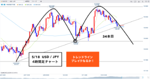 クロス円 ▶︎第②4Hサイクルからダウントレンド開始となるか！？🐰