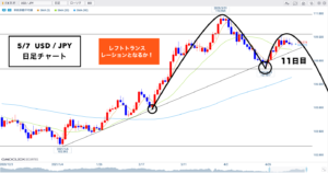 クロス円 ▶︎4Hサイクルスタートだとしても！？今日は週末です🐰