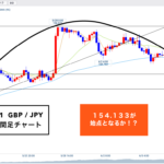 クロス円 ▶︎4HサイクルはシナリオB！＝メジャーサイクルは？🐰