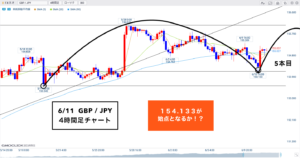 クロス円 ▶︎4HサイクルはシナリオB！＝メジャーサイクルは？🐰